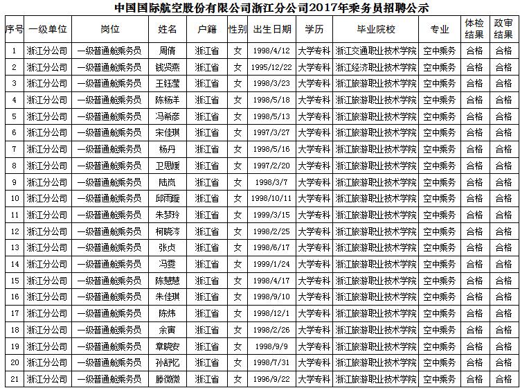 國航股份浙江分公司2017年乘務員招聘結果公示